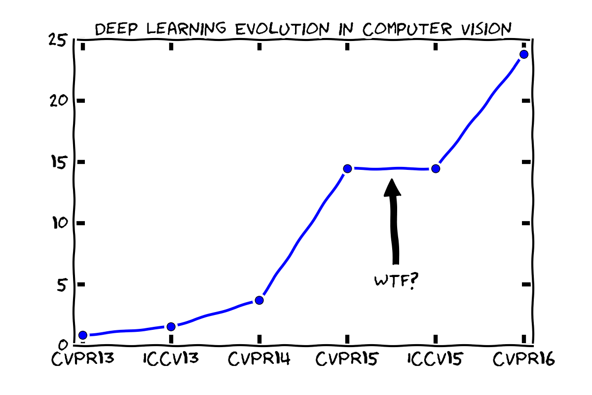 Xkcd Ai Code Le Zhang – XKCD plots: Deep learning evolution